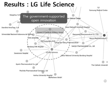 LG 생명과학 임상시험 협력관계 네트워크 : 정부지원형 오픈이노베이션