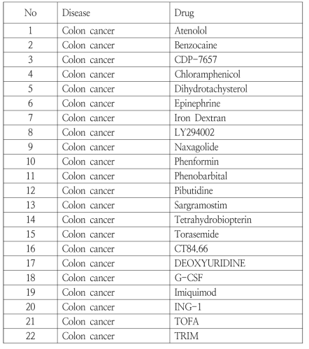 “대장암 면역치료”분야 약물-질병 근접 관계쌍 목록