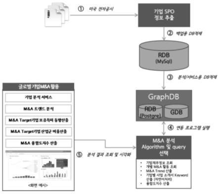 M&A 데이터 분석을 위한 그래프DB 시스템 구성
