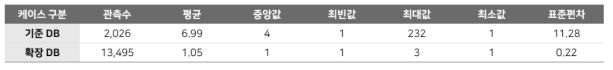 이종데이터 연계 연구결과 4-1(이종 DB 연결결과)