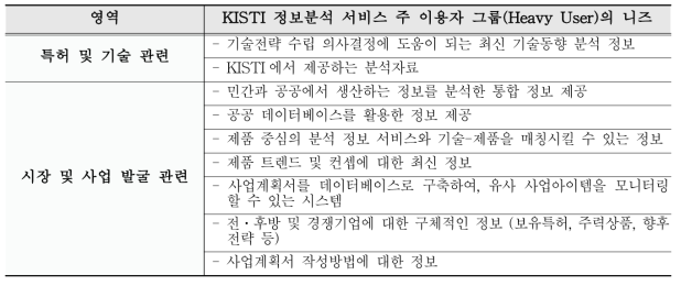 KISTI 정보분석 서비스 주 이용자 그룹(Heavy User)의 니즈