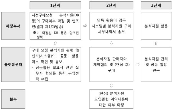 데이터분석본부 자원관리 운영체계