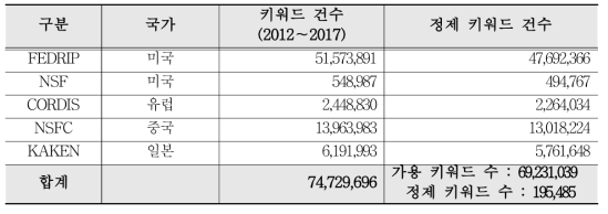 키워드 추출 현황