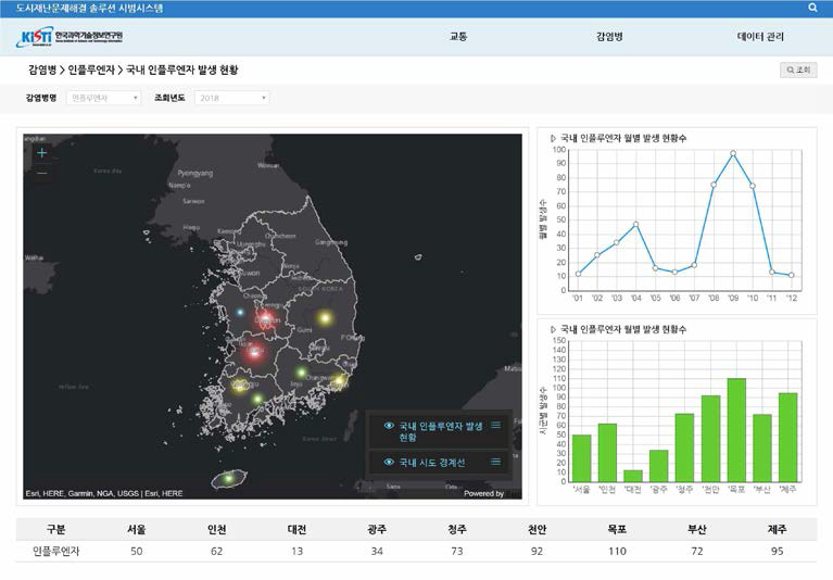 국내 인플루엔자 발생 현황 조회 화면