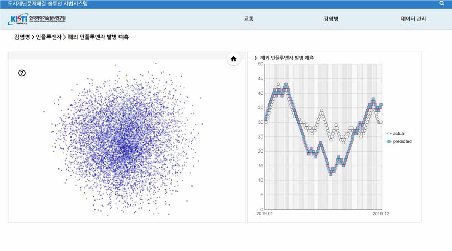 해외 인플루엔자 예측을 위한 워드 연관도 3D 조회 화면