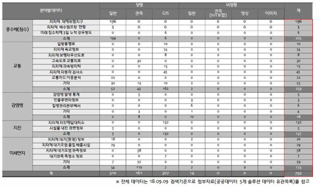 공공데이터 현황 파악 결과