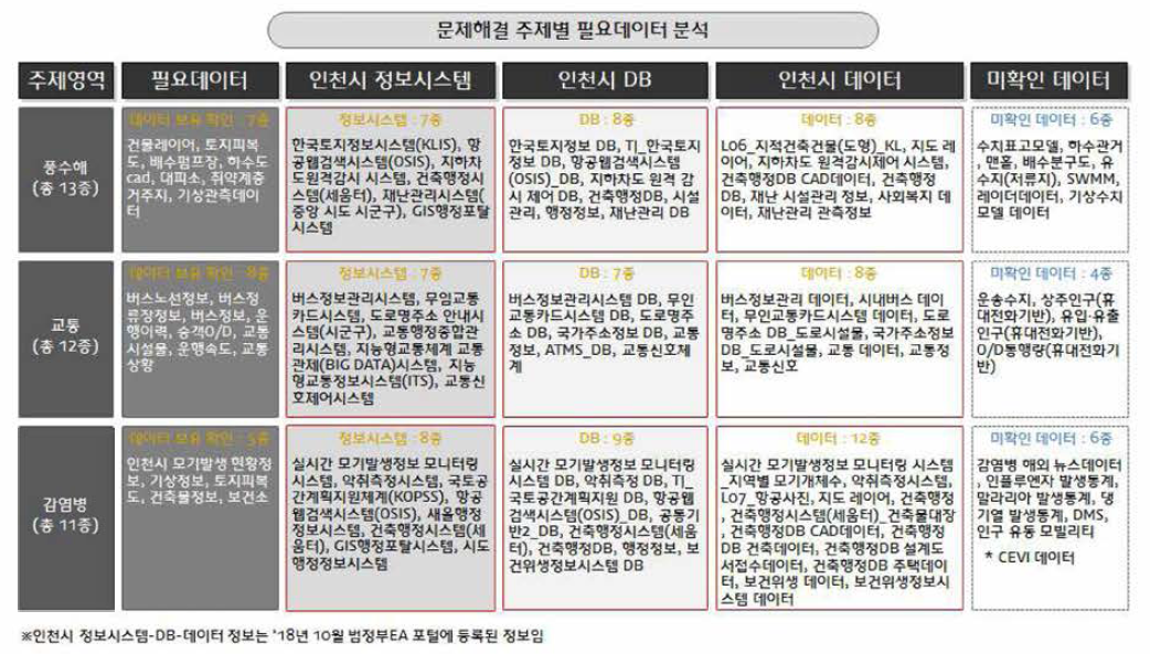 인천시 데이터 분석 상세 - (1/2)