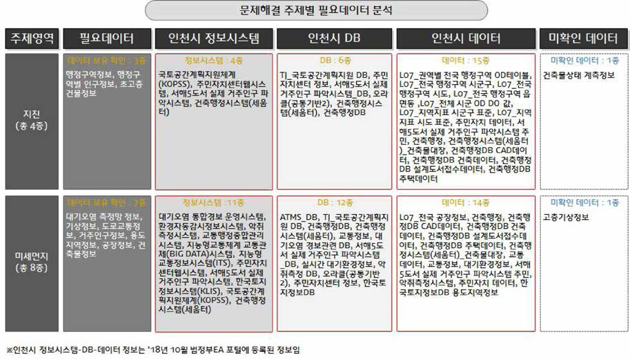 인천시 데이터 분석 상세 - (2/2)