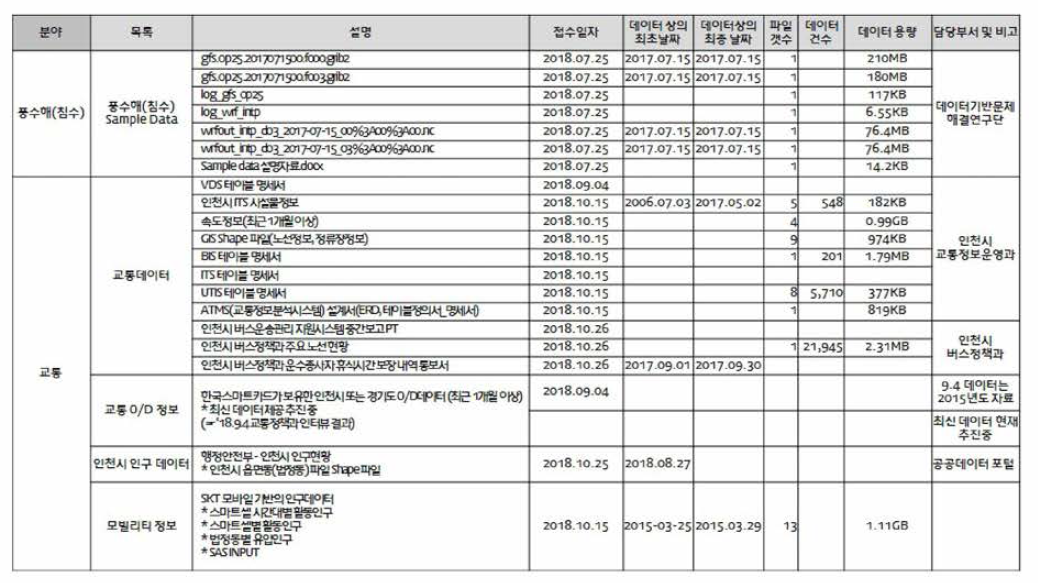 인천시 데이터 확보 현황 상세 - (1/2)