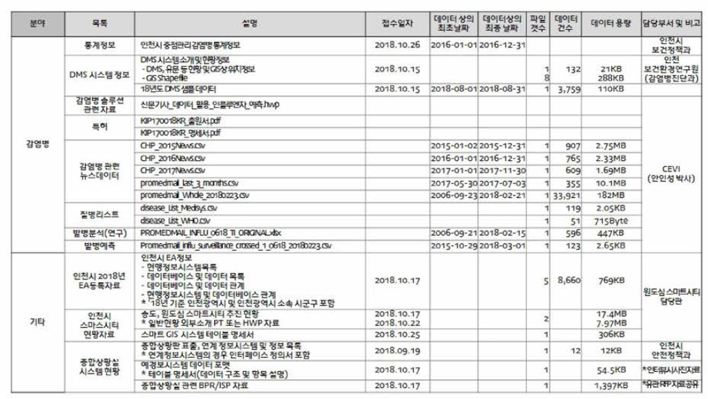 인천시 데이터 확보 현황 상세 - (2/2)