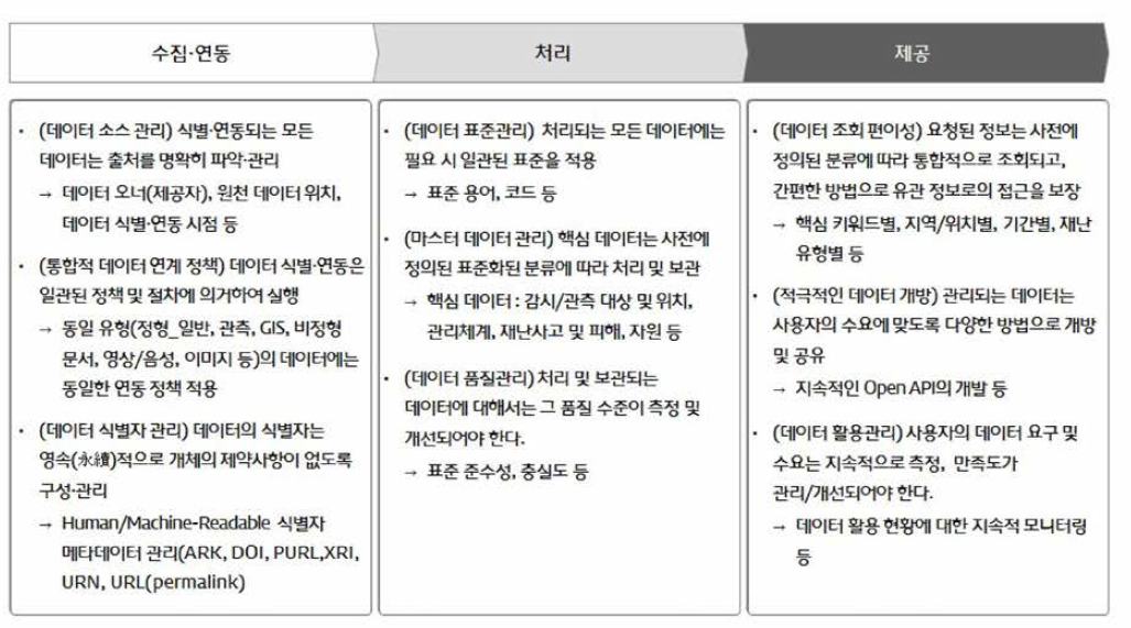 데이터 식별 및 관리 원칙