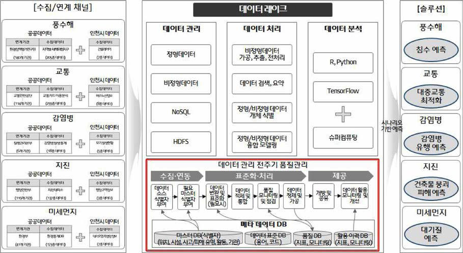 데이터 관리 및 활용 체계(안)