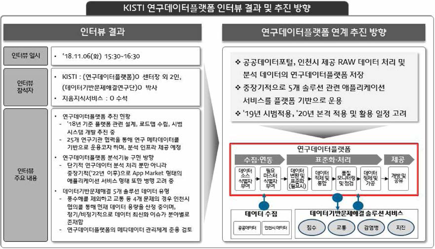 연구데이터플랫폼과의 연계 방향(안)