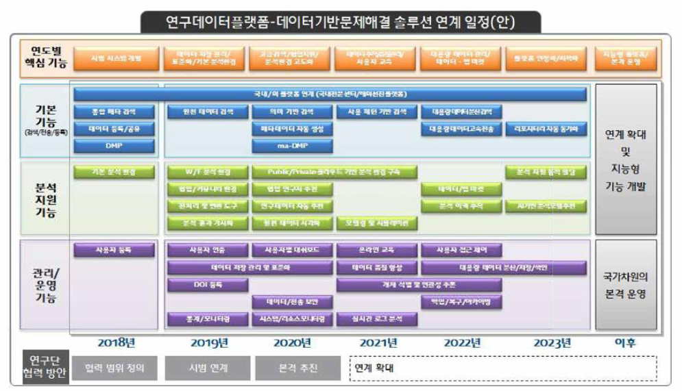 연구데이터플랫폼과의 데이터기반문제해결 솔루션 연계 일정(안)