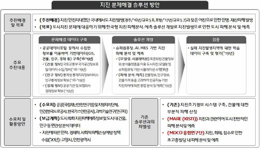 MDCO 융합연구단 연구내용 솔루션화 방안