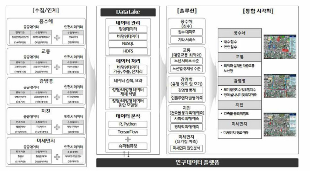 데이터 레이크를 통한 통합시각화 방안