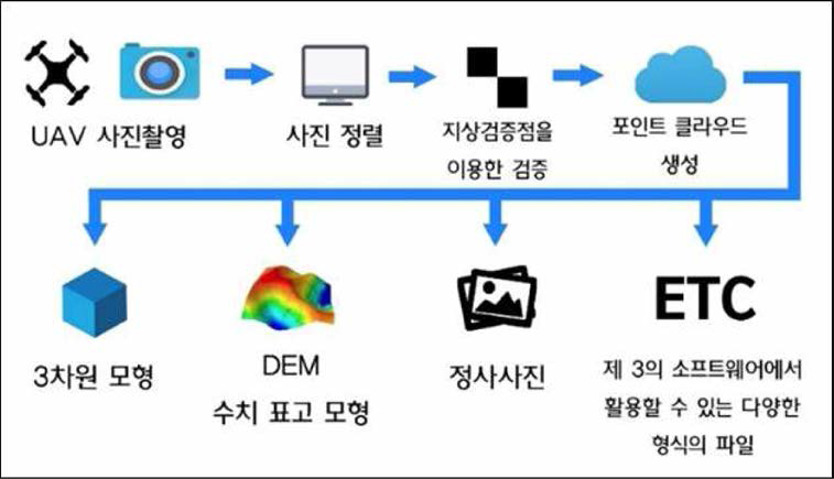 드론을 활용한 3차원 도시 모델링