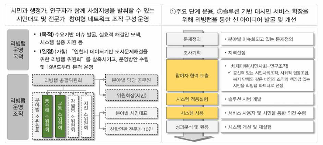 리빙랩 운영방안 및 추진과정