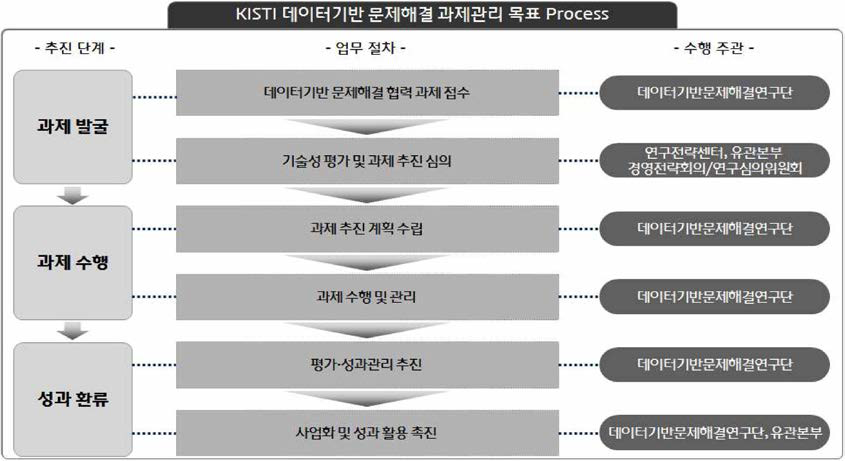 데이터기반문제해결연구단의 과제관리 목표 프로세스 정의도