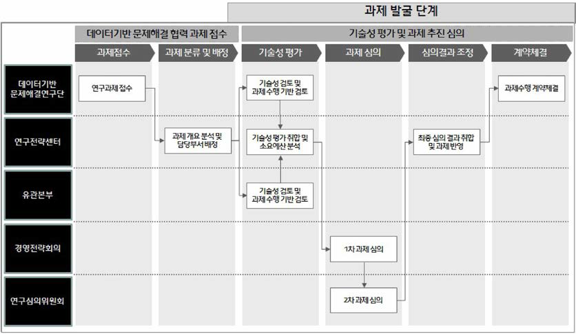 과제 발굴 단계의 SOP