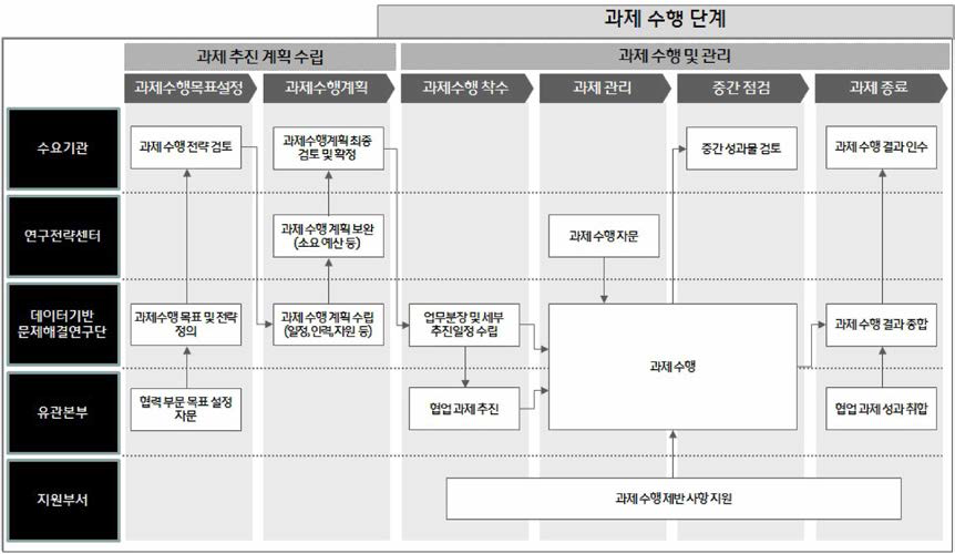 과제 수행 단계의 SOP