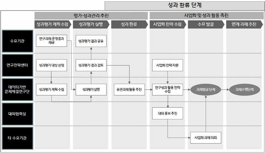 성과 환류 단계의 SOP