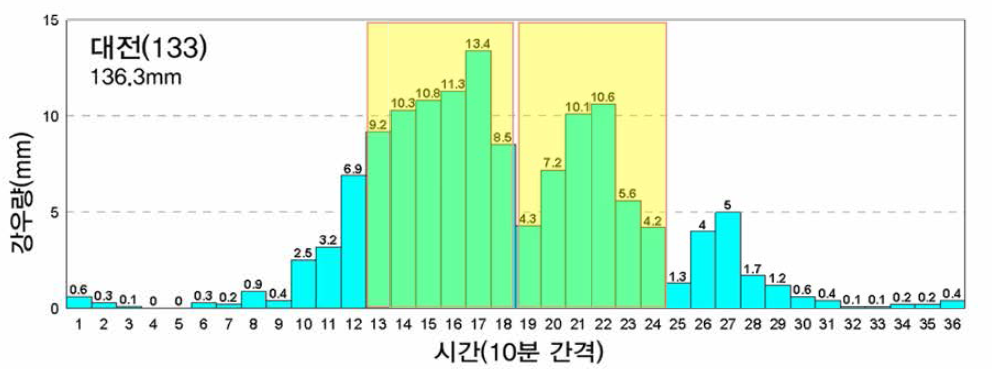 시계열 강우자료 (2018.8.28. 04:00-10:00)