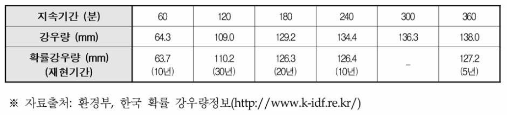 대전 관측소 지속기간별 최대 강우량