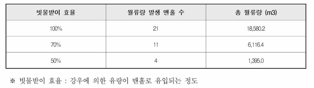 빗물받이 효율 조건에 따른 총 월류량