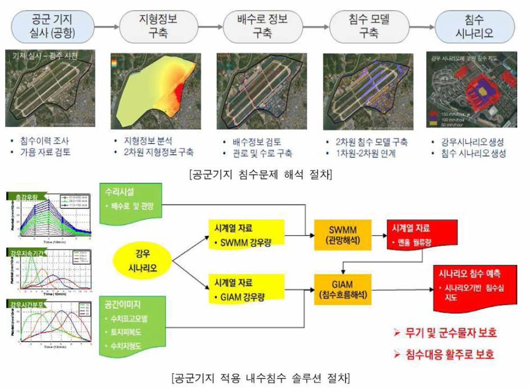 공군기지 침수문제해결 절차