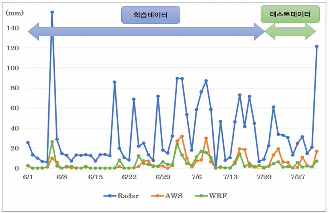 테스트컬렉션 정합성 비교