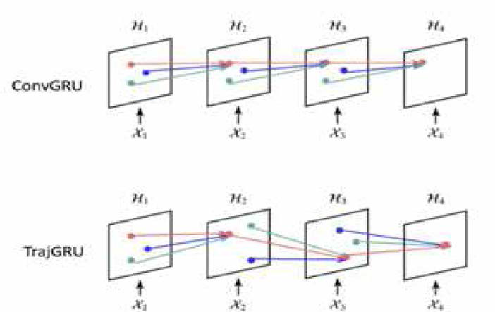 ConvGRU 및 TrajGRU의 커널연산 위치 비교