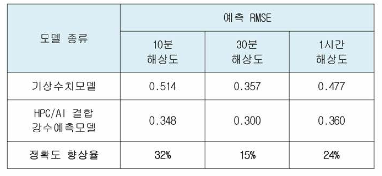 HPC/AI 결합 모델의 예측 정확도 향상율