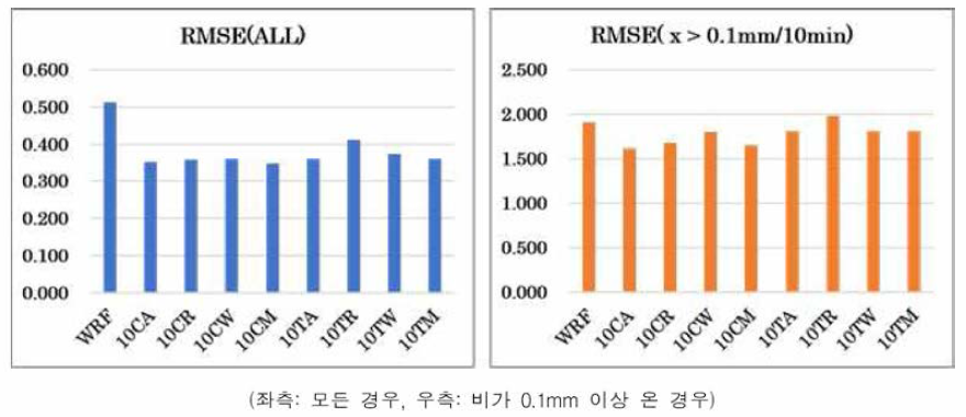 WRF와 HPC/AI 결합 모델 비교 (10분 해상도 RMSE)