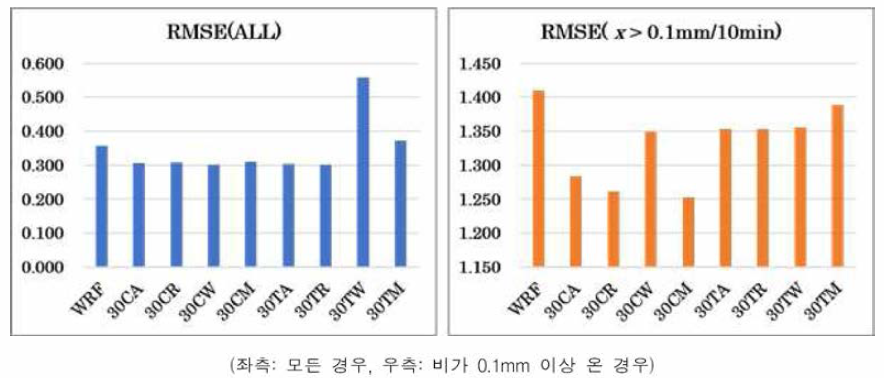 WRF와 HPC/AI 결합 모델 비교 (30분 해상도 RMSE)