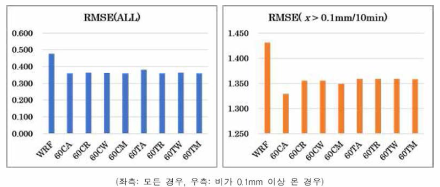 WRF와 HPC/AI 결합 모델 비교 (1시간 해상도 RMSE)