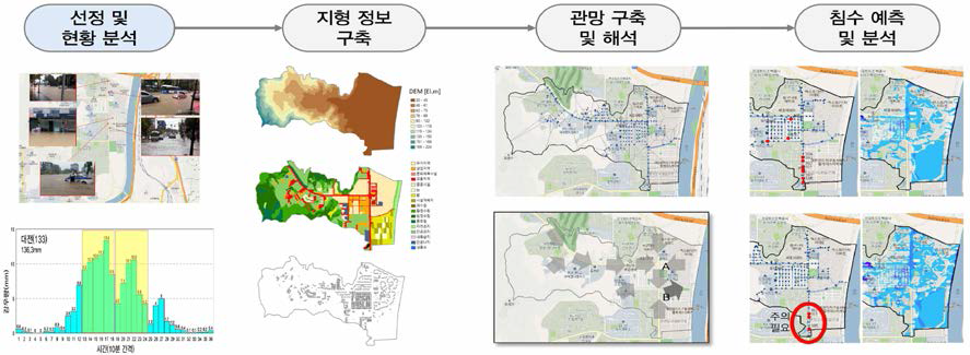 대전시 전민동 단계별 침수 해석