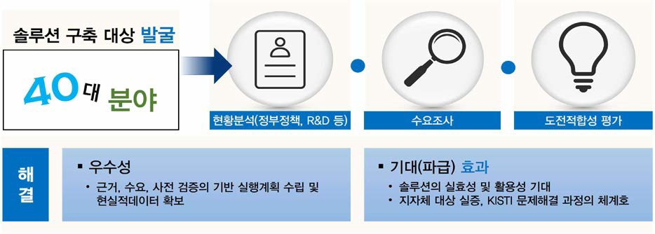 사회현안 해결 솔루션 구축 대상 발굴