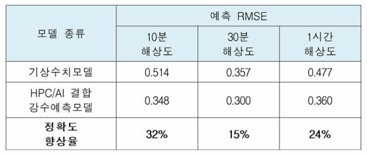 제안 방법의 예측 정확도 향상율