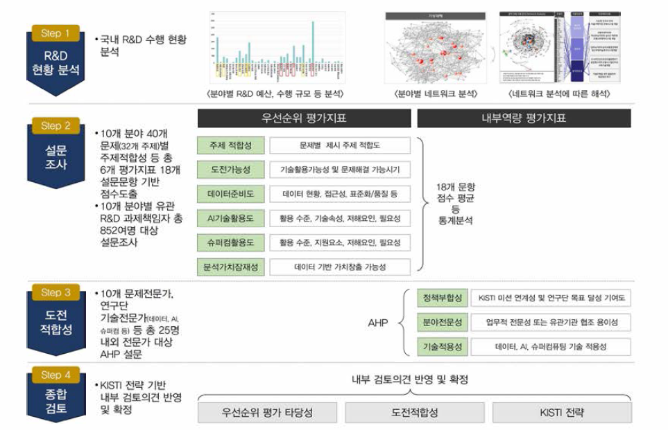 추진분야 선정절차