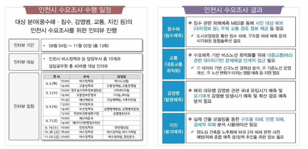 수요조사 수행 및 결과(인천시 대상)