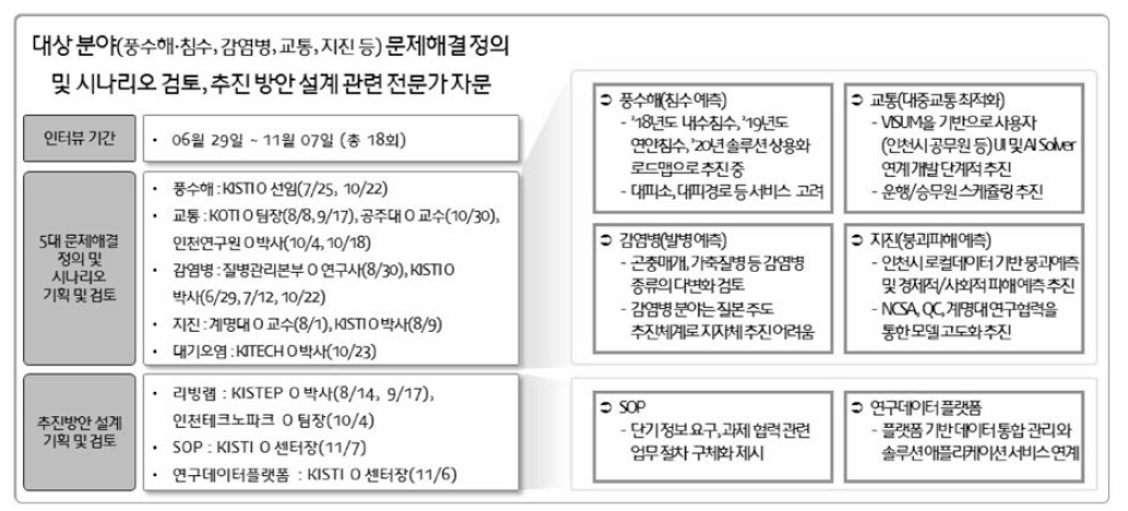 전문가 인터뷰 결과 요약