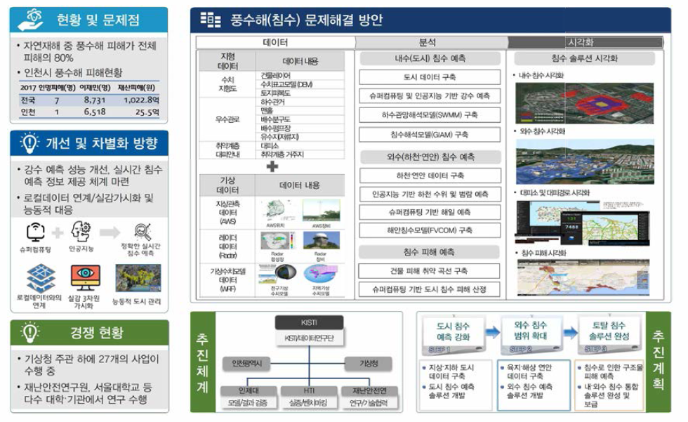 풍수해(침수) 분야 상세 솔루션 구축 계획