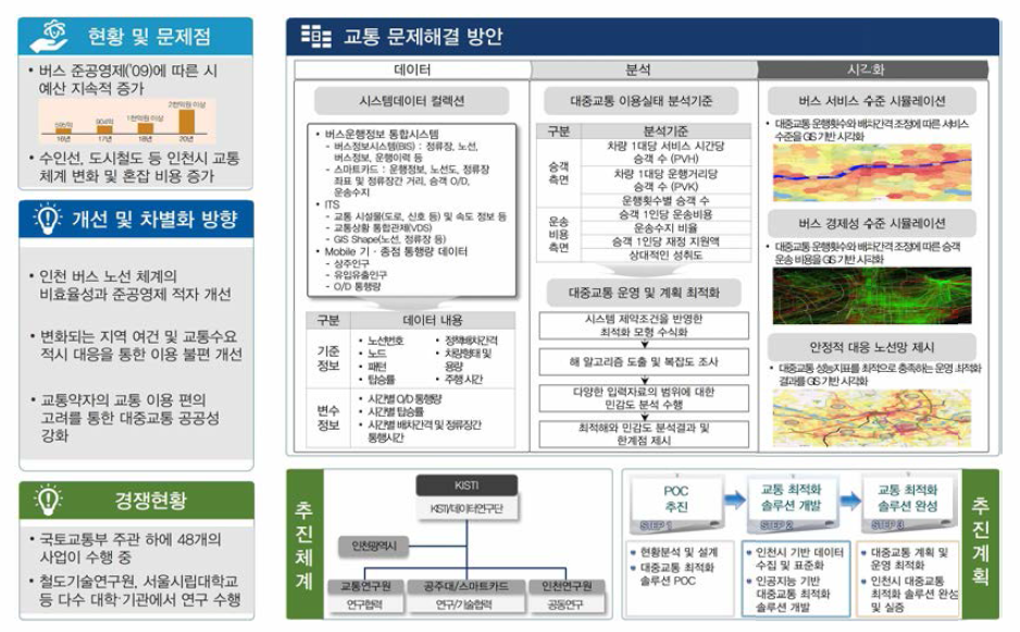 교통(대중교통 최적화) 분야 상세 솔루션 구축 계획