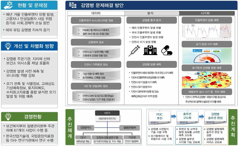 감염병 분야 상세 솔루션 구축 계획