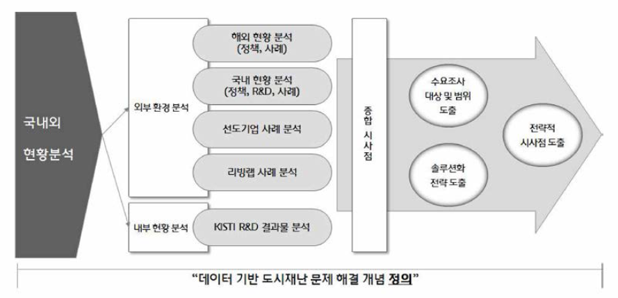 문헌분석 개요도