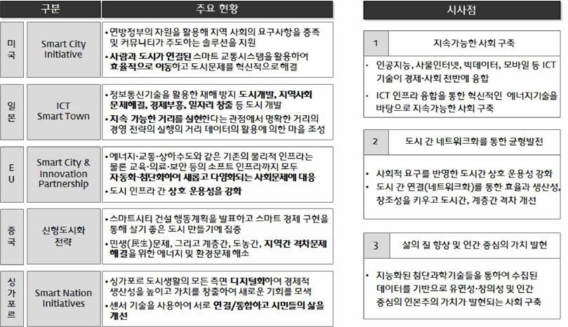 해외 현황 분석 시사점