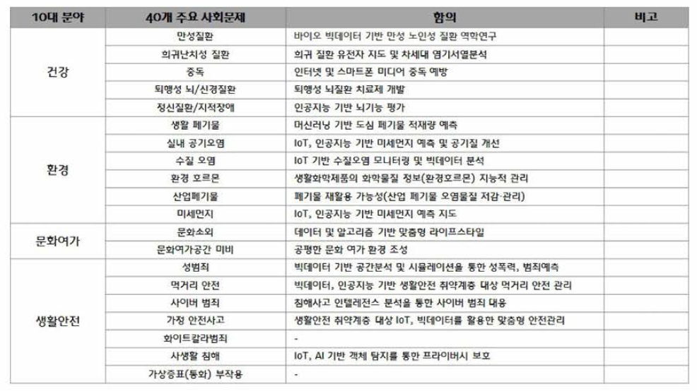 국내현황 분석 결과 종합 - (1/3)