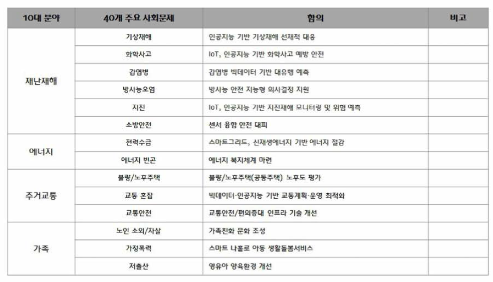 국내현황 분석 결과 종합 - (2/3)