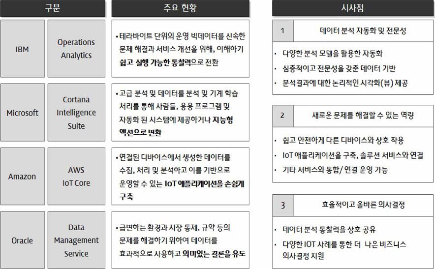 선도기업 사례분석 시사점